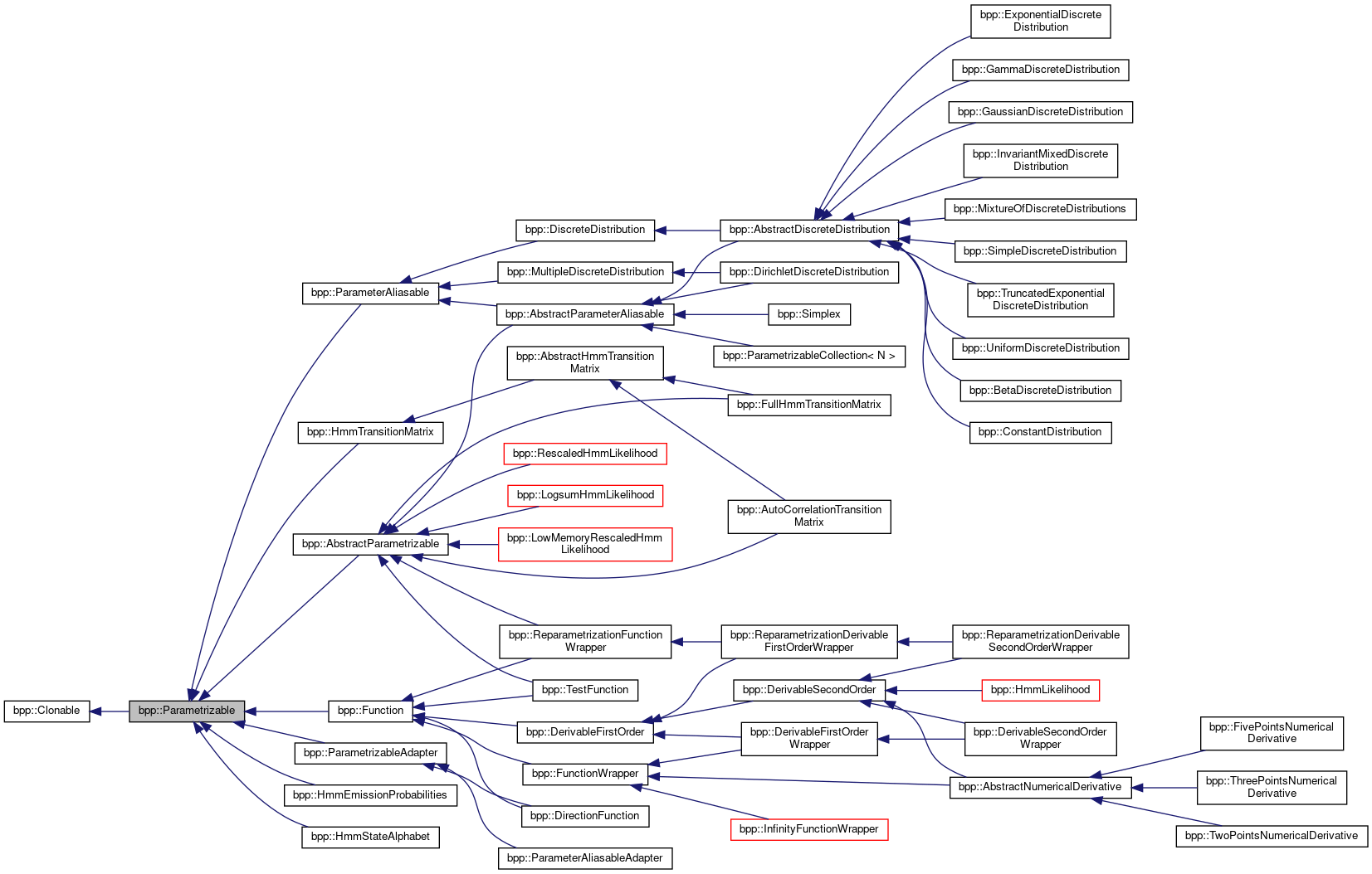 Inheritance graph