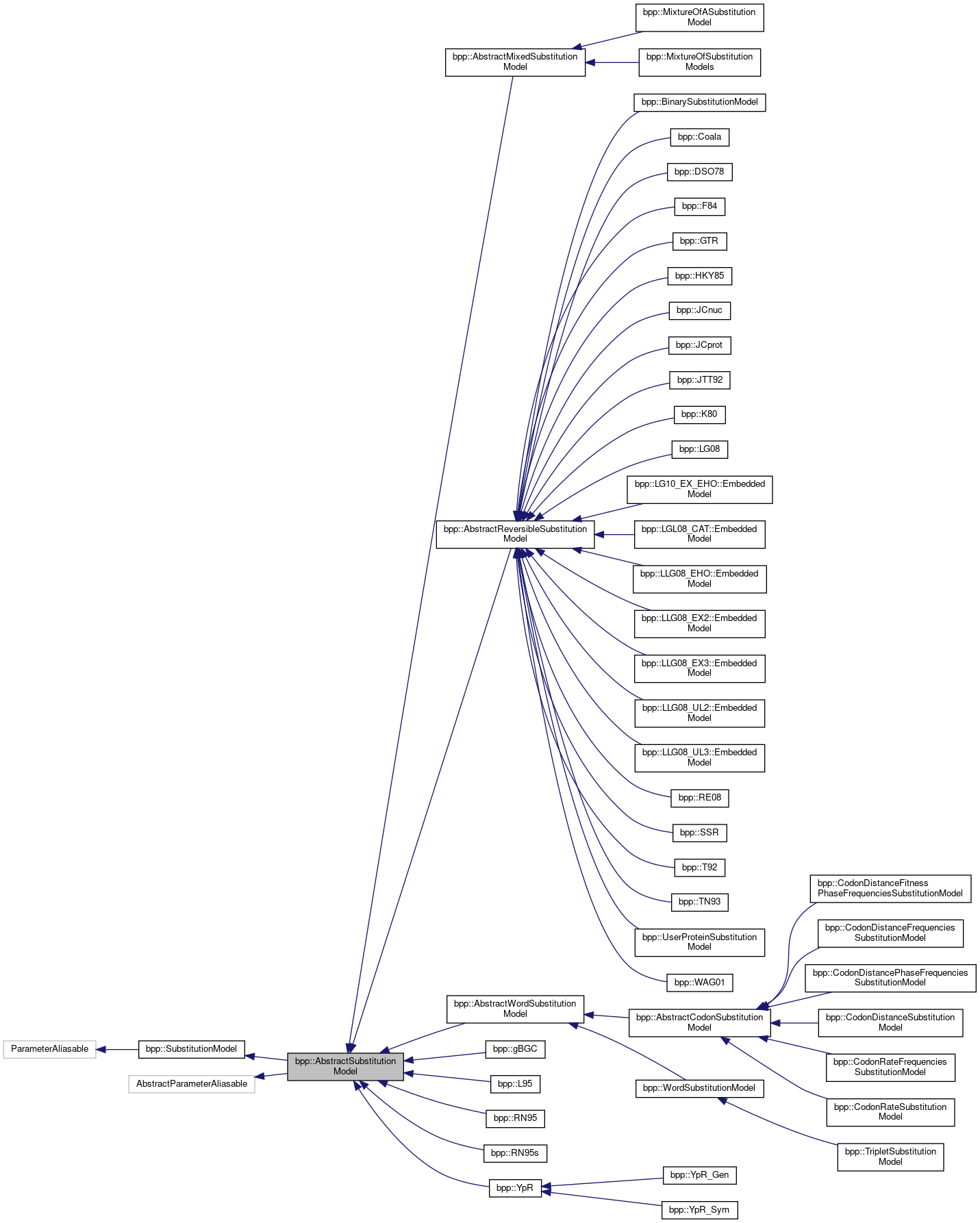 Inheritance graph