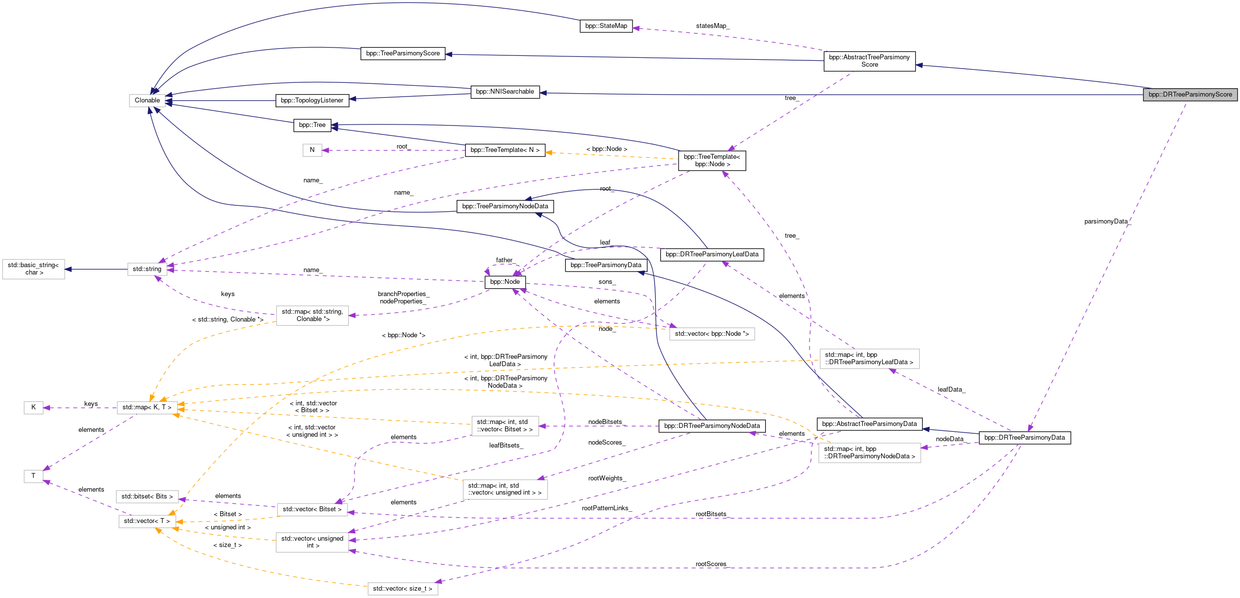 Collaboration graph