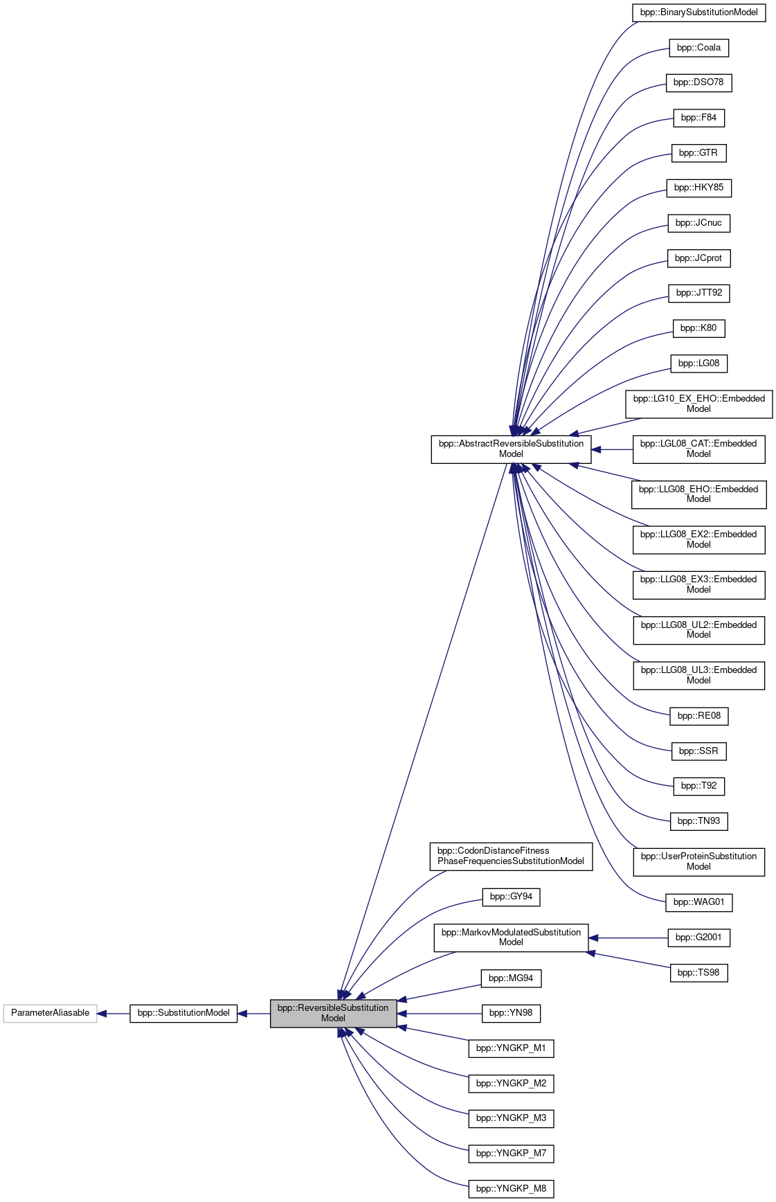 Inheritance graph