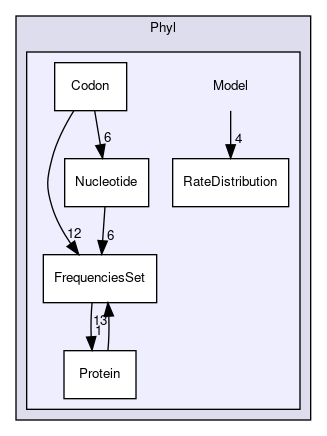 Bpp/Phyl/Model