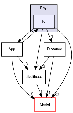 Bpp/Phyl/Io