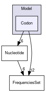 Bpp/Phyl/Model/Codon