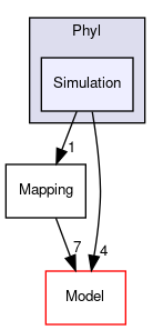 Bpp/Phyl/Simulation