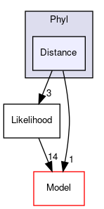 Bpp/Phyl/Distance