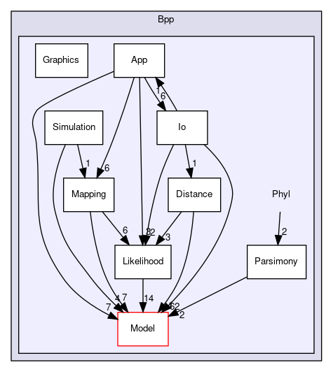 Bpp/Phyl