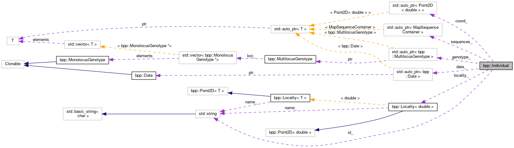 Collaboration graph