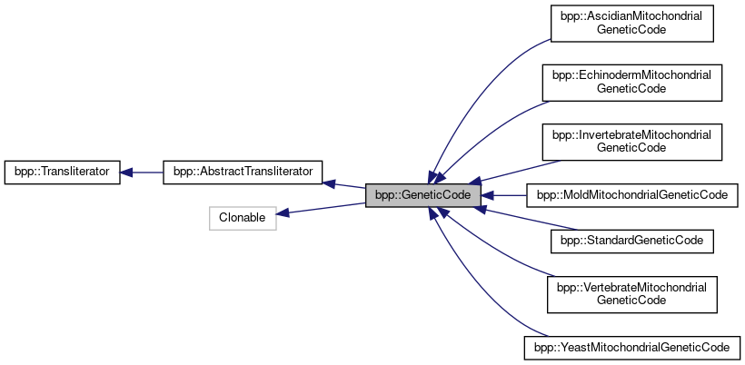 Inheritance graph