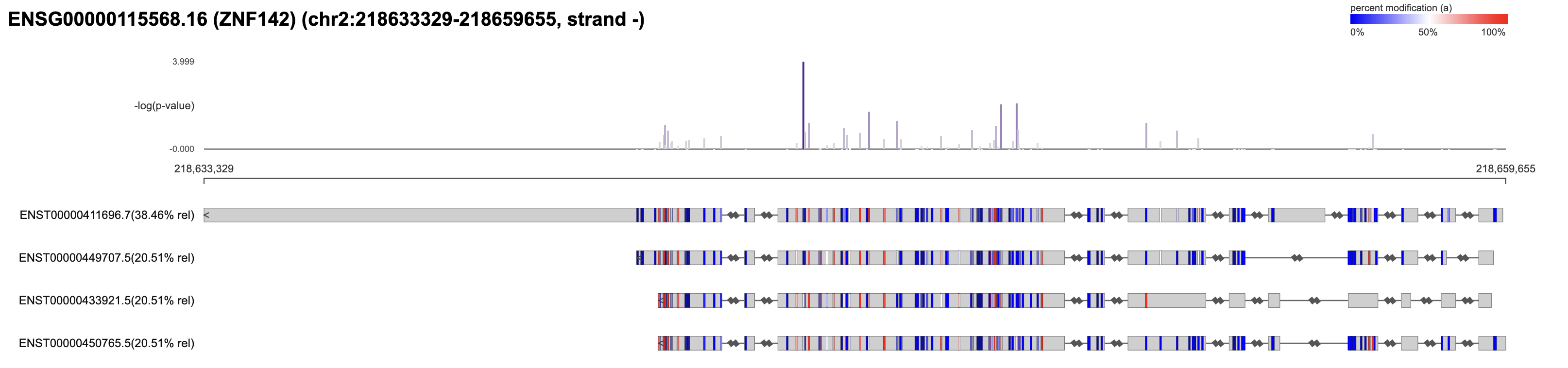 Example Isoform methylation plot